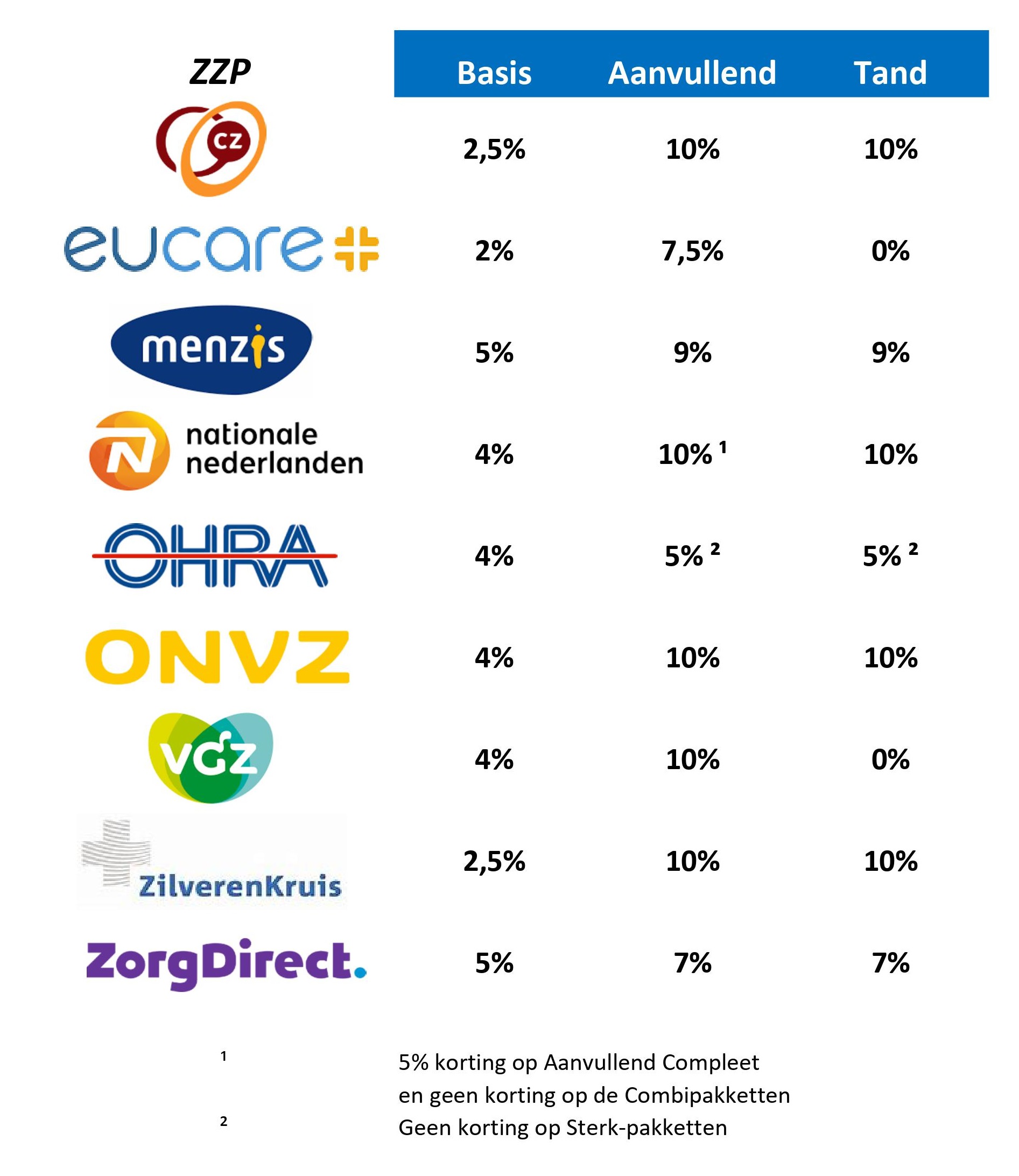 Premieoverzicht ZZP 2022